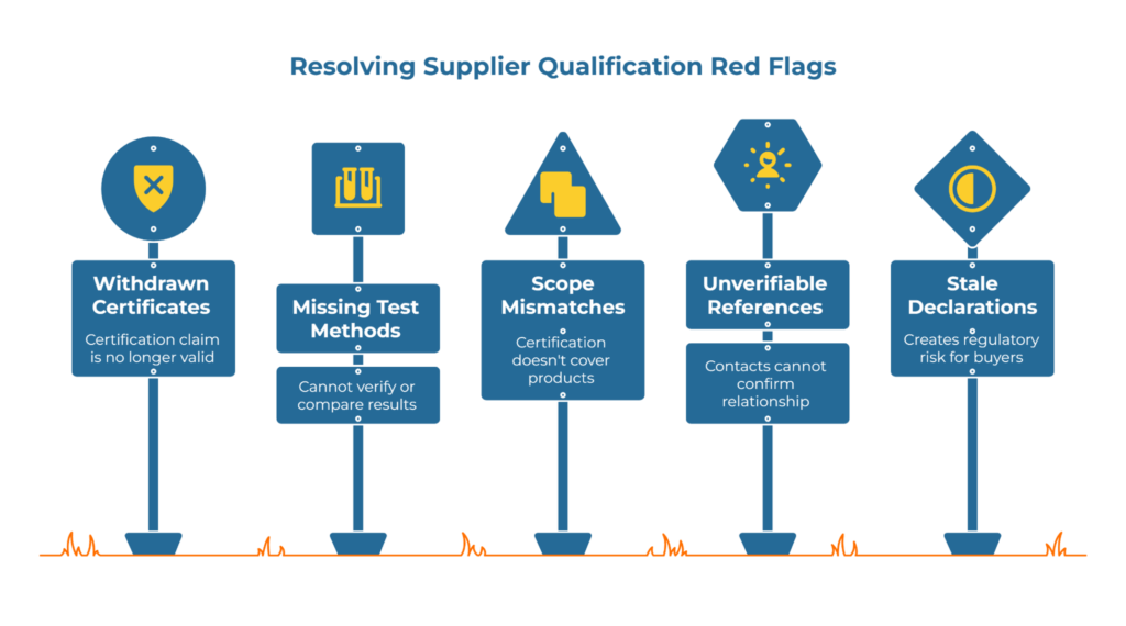Infographic titled “Resolving Supplier Qualification Red Flags” displaying five warning sign icons: Withdrawn Certificates (invalid claims), Missing Test Methods (unverifiable results), Scope Mismatches (incomplete certification), Unverifiable References (unconfirmed contacts), and Stale Declarations (regulatory risk).