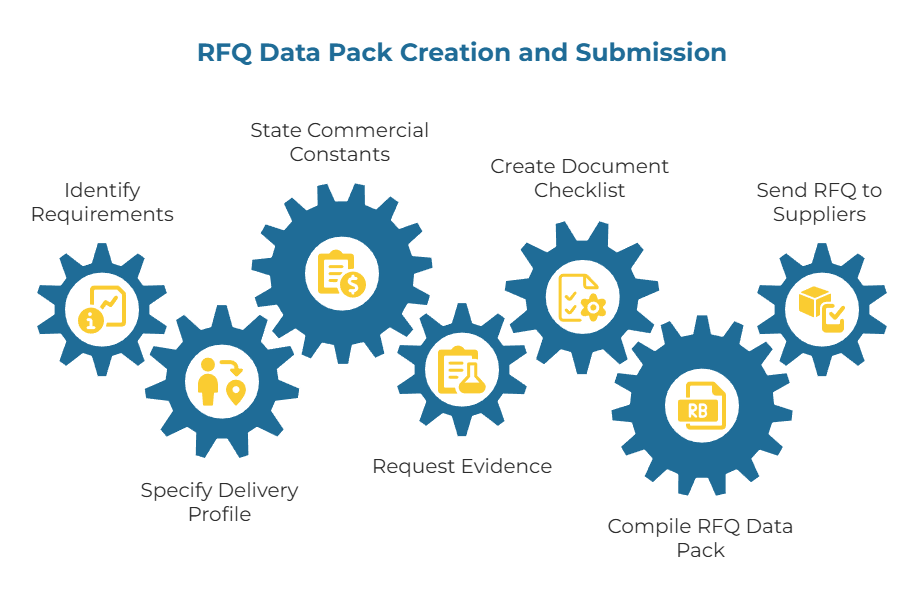 Infographic titled 'RFQ Data Pack Creation and Submission' showing interlocking blue gear icons representing the workflow: Identify Requirements, Specify Delivery Profile, State Commercial Constants, Create Document Checklist, Request Evidence, Compile RFQ Data Pack, Send RFQ to Suppliers. Overview.