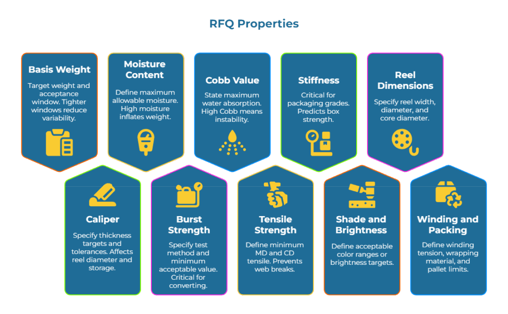 Infographic titled "RFQ Properties" showing ten hexagonal tiles for paper specifications: Basis Weight; Moisture Content; Cobb Value; Stiffness; Reel Dimensions; Caliper; Burst Strength; Tensile Strength; Shade and Brightness; Winding and Packing. Each tile includes a brief definition and icon sets.
