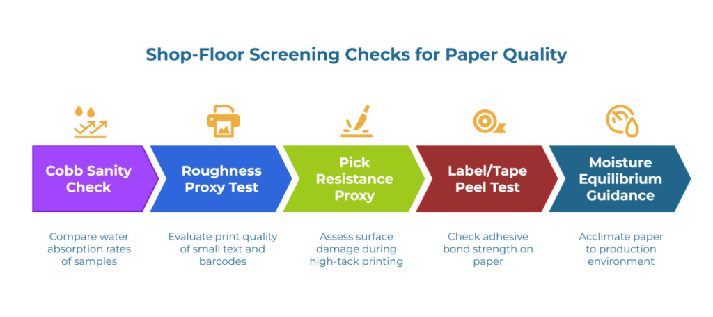 Infographic titled “Shop-Floor Screening Checks for Paper Quality.” Five arrowed steps with icons: Cobb sanity check—compare water absorption; Roughness proxy—inspect fine text/barcodes; Pick resistance—assess surface damage; Label/tape peel—check adhesive bond; Moisture equilibrium—acclimate paper.