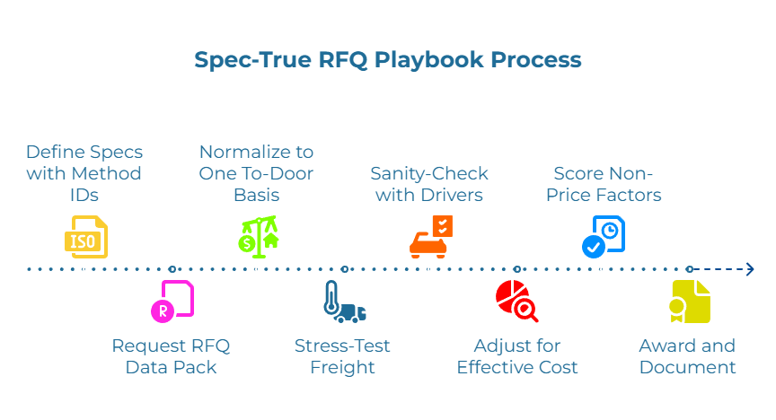 Infographic titled “Spec-True RFQ Playbook Process.” A dotted horizontal timeline with icons illustrates eight steps: Define specs with method IDs; Request RFQ data pack; Normalize to one-to-door basis; Stress-test freight; Sanity-check with drivers; Adjust for effective cost; Score non-price factors; Award and document.