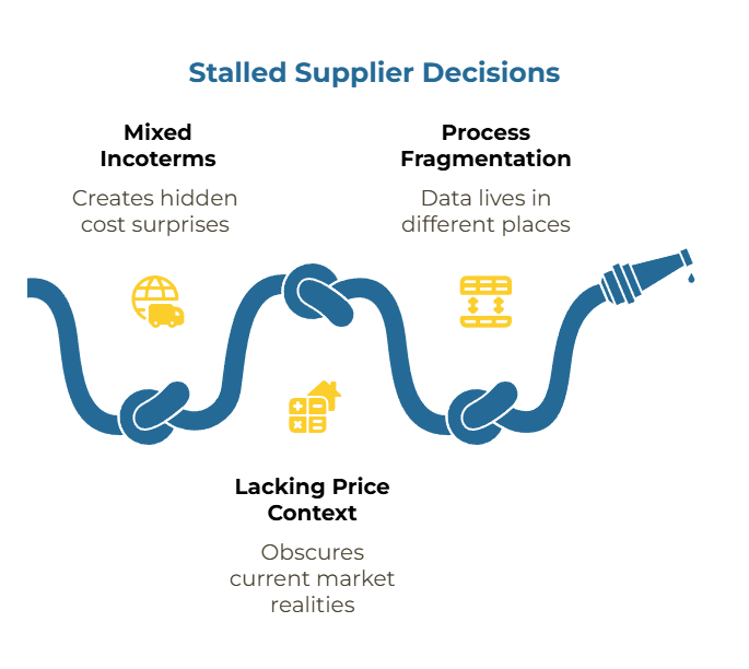 Flowchart showing how mixed Incoterms and fragmented data create stalled supplier decisions, and how a single price-to-door flow produces normalized, comparable totals that restore trust and decisiveness.