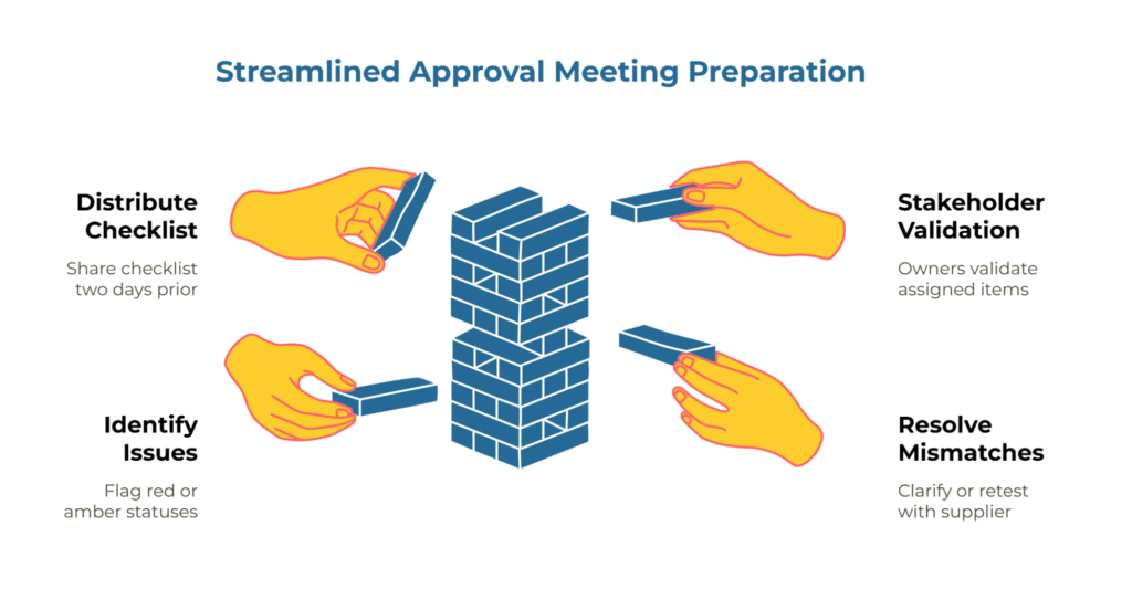 Infographic titled “Streamlined Approval Meeting Preparation.” Four hands build a Jenga-style tower around steps: distribute checklist two days prior; identify issues (red/amber); stakeholder validation of assigned items; resolve mismatches by clarifying or retesting with the supplier.