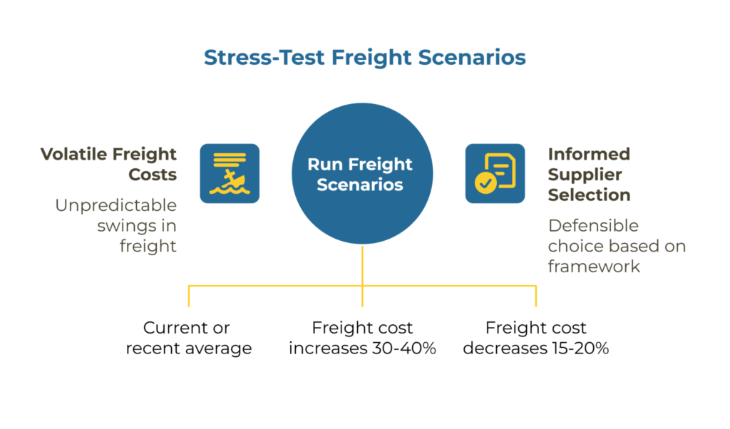 Three side-by-side scenario boxes (Baseline, Surge, Relief) with instructions to compute to-door totals and a decision rule showing how to interpret cross-scenario supplier performance.