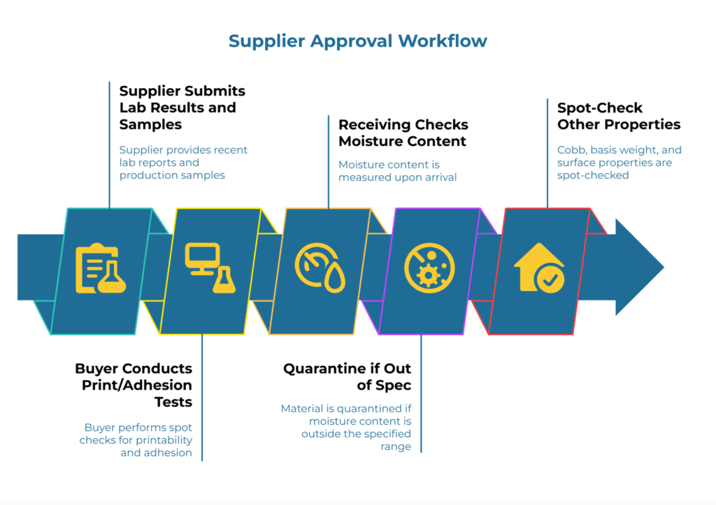 Infographic titled “Supplier Approval Workflow.” A sequence of arrowed panels shows steps: supplier submits recent lab results and samples → buyer performs print/adhesion spot checks → receiving measures moisture on arrival → quarantine if out of spec → spot-check Cobb, basis weight, and surface → approve for use.