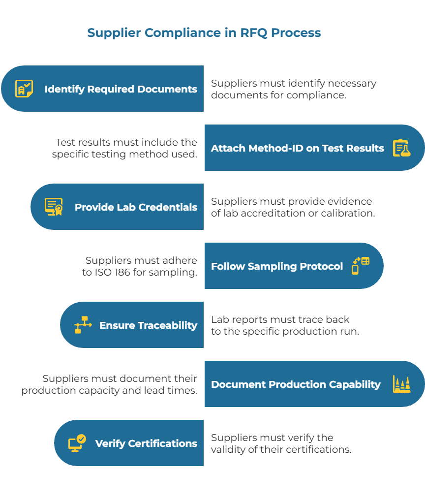 Infographic titled “Supplier Compliance in RFQ Process.” Seven blue pill-shaped steps with icons: Identify Required Documents; Attach Method-ID on Test Results; Provide Lab Credentials; Follow Sampling Protocol (ISO 186); Ensure Traceability; Document Production Capability; Verify Certifications. Notes: include test method, show lab accreditation/calibration, trace reports to production run, state capacity and lead times, confirm certification validity.