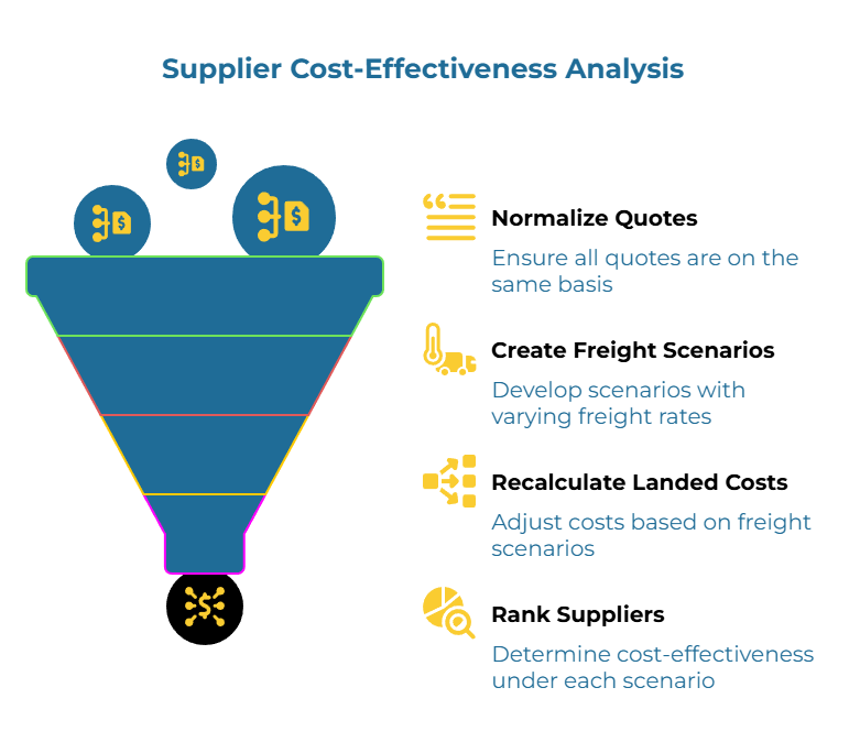 Infographic titled “Supplier Cost-Effectiveness Analysis.” A funnel with coins enters at the top and a comparison icon exits at the bottom. Right side lists steps: ensure all quotes use the same basis, build scenarios with varying freight rates, adjust costs for each scenario, and determine cost-effectiveness.