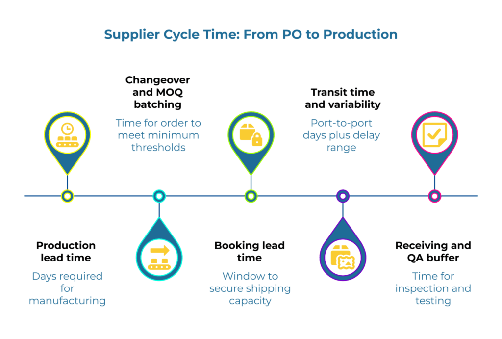 Infographic titled “Supplier Cycle Time: From PO to Production.” A horizontal milestone timeline shows five stages: production lead time (days to manufacture), changeover & MOQ batching (meet minimums), booking lead time (secure shipping), transit time & variability (port-to-port + delays), and receiving/QA buffer.