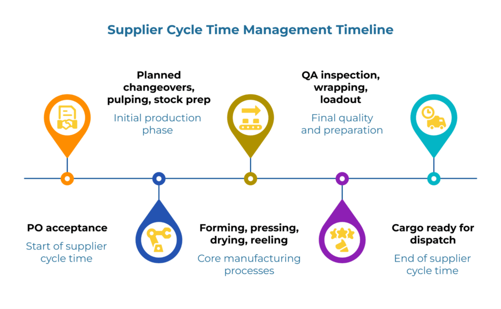 Infographic titled “Supplier Cycle Time Management Timeline.” A five-step timeline shows: PO acceptance (start of supplier cycle time), Planned changeovers and stock prep (initial production), Forming and drying (core processes), QA inspection and wrapping (final quality), and Cargo ready for dispatch (cycle end).