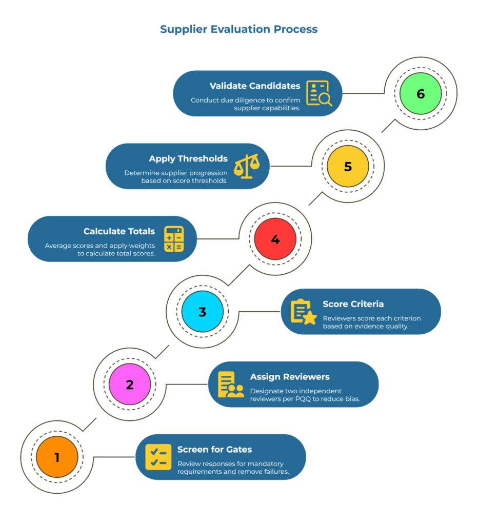 Infographic titled “Supplier Evaluation Process” showing six sequential steps: 1) Screen for Gates, 2) Assign Reviewers, 3) Score Criteria, 4) Calculate Totals, 5) Apply Thresholds, and 6) Validate Candidates. Each step includes short explanations on evaluation, scoring, and verification.