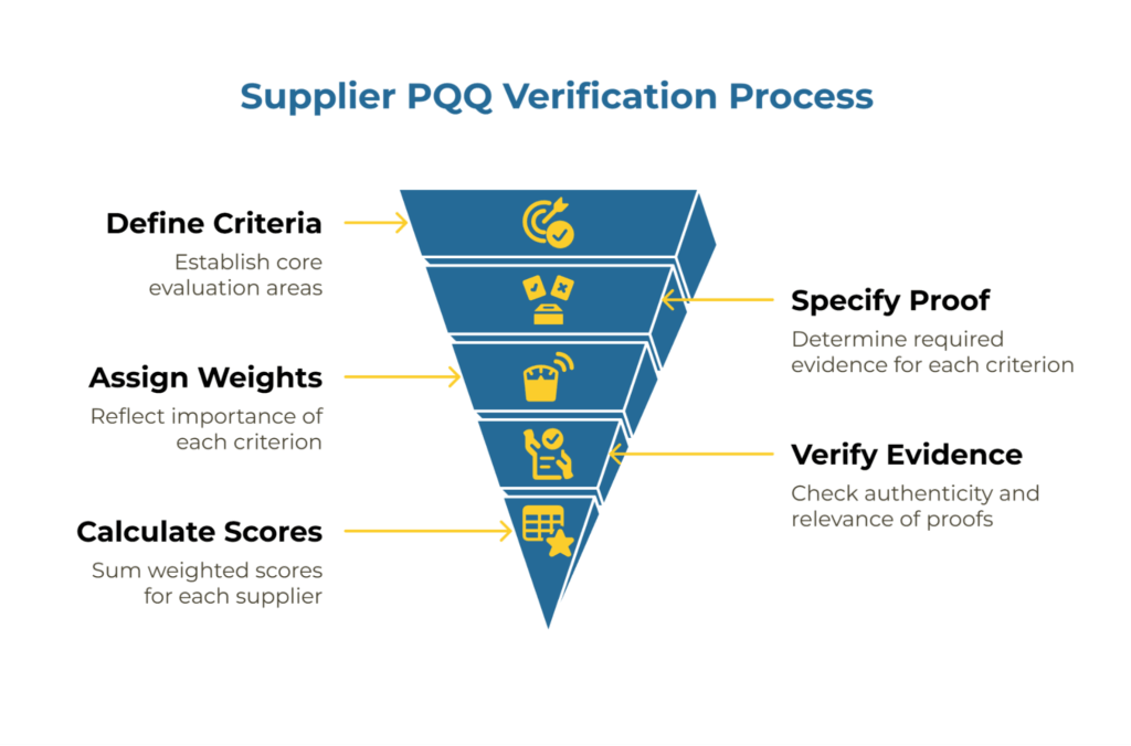 Infographic titled “Supplier PQQ Verification Process” showing an inverted funnel with five steps: Define Criteria (set evaluation areas), Specify Proof (determine evidence), Assign Weights (reflect importance), Verify Evidence (check authenticity), and Calculate Scores (sum weighted supplier results).