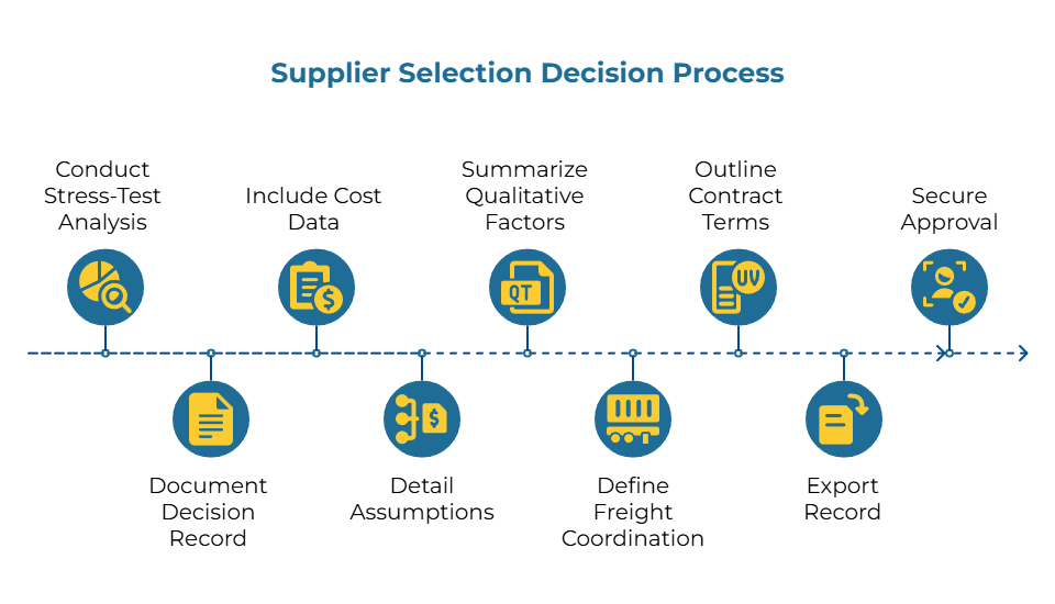 Infographic titled “Supplier Selection Decision Process.” A left-to-right dotted timeline with circular icons shows stages: identify needs, draft requirements/RFQ, receive and compare quotes, assess logistics/landed cost, validate technical compliance and quality, request revisions, and select supplier.