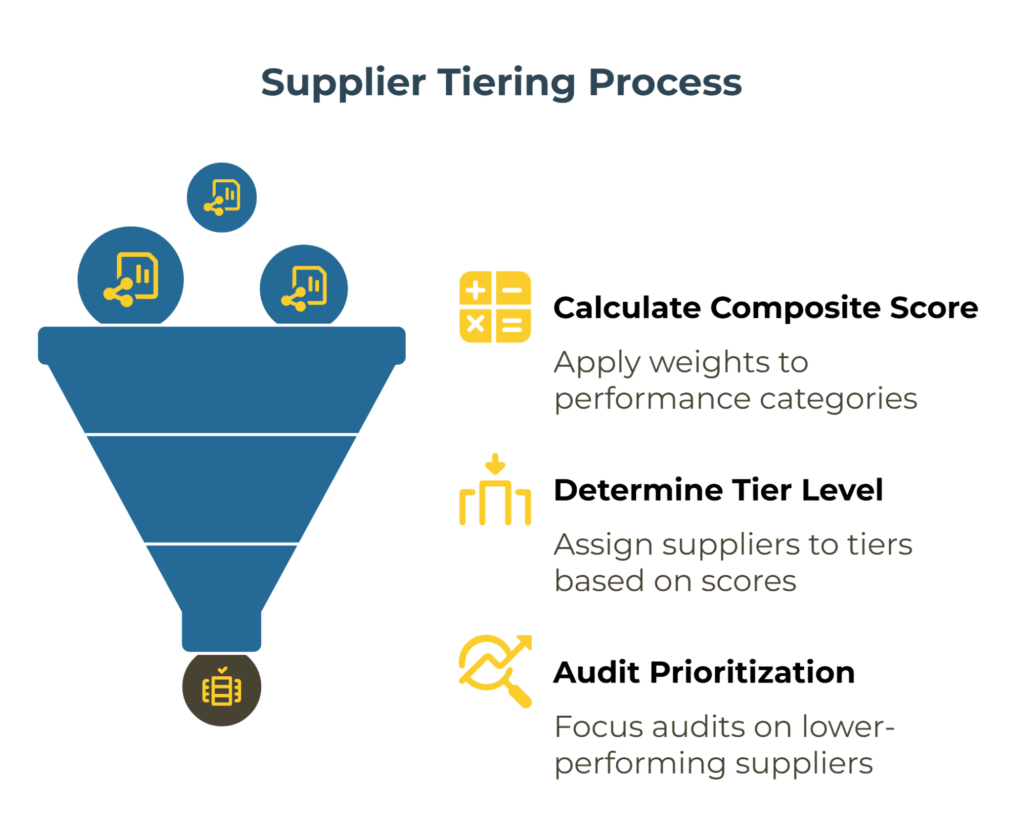 Infographic titled “Supplier Verification and Qualification Process” displaying a linear flow of six steps: identify potential suppliers, perform document verification, conduct factory audit, evaluate test results and certifications, approve qualified suppliers, and monitor ongoing compliance for continuous assurance.