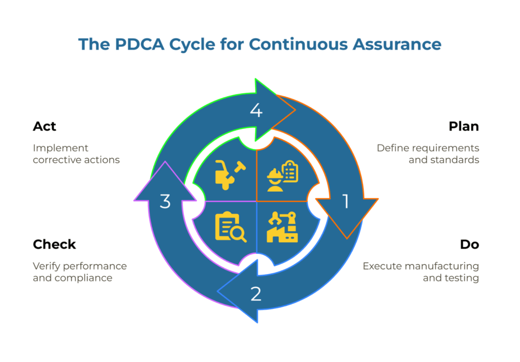 Infographic titled “The PDCA Cycle for Continuous Assurance.” A circular arrow loop shows four steps: Plan—define requirements and standards; Do—execute manufacturing and testing; Check—verify performance and compliance; Act—implement corrective actions. Icons in each quadrant reinforce the steps.
