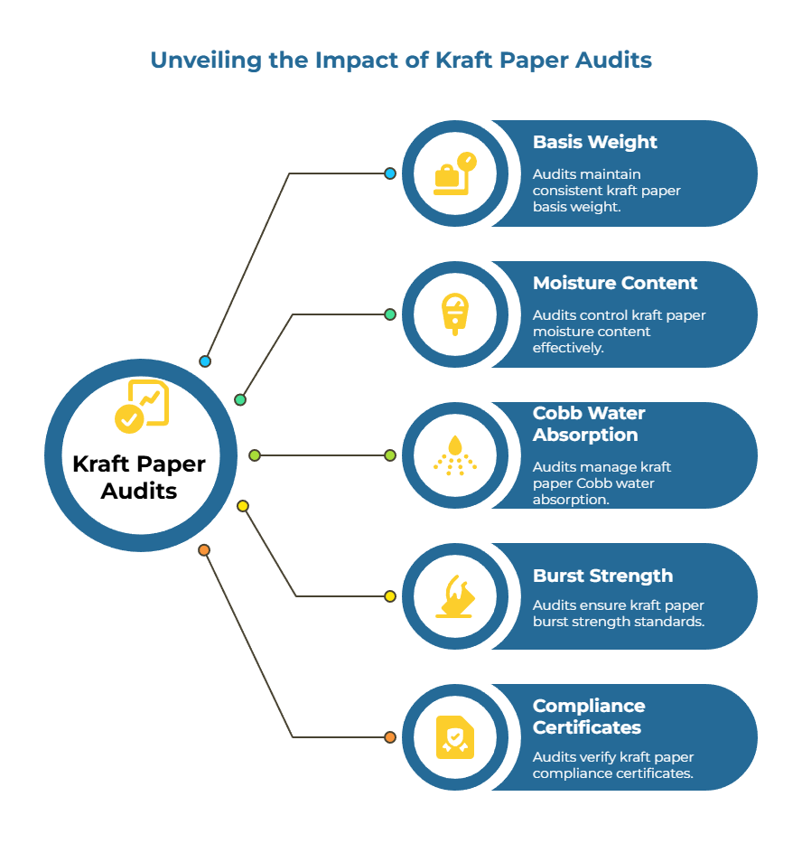 Infographic titled “Unveiling the Impact of Kraft Paper Audits” showing five key audit impact areas connected to a central audit icon. The areas are:Basis Weight – Audits maintain consistent kraft paper basis weight. Moisture Content – Audits control kraft paper moisture content effectively. Cobb Water Absorption – Audits manage kraft paper Cobb water absorption. Burst Strength – Audits ensure kraft paper burst strength standards. Compliance Certificates – Audits verify kraft paper compliance certificates.