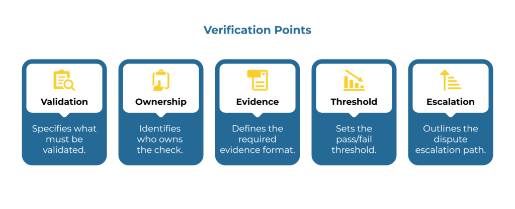 Infographic titled “Verification Points” with five blue panels and yellow icons: Validation—what must be verified; Ownership—who owns the check; Evidence—required evidence format; Threshold—pass/fail limit; Escalation—dispute path. Each panel includes a brief one-line explanation.