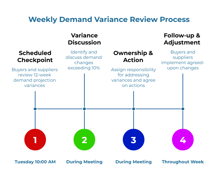 Infographic: “Weekly Demand Variance Review Process.” A 4-step timeline shows: (1) Buyers and suppliers review 12-week demand projection variances (Tue 10:00 AM). (2) Identify and discuss changes >10% (during meeting). (3) Assign owners and agree actions (during meeting). (4) Implement changes throughout the week.