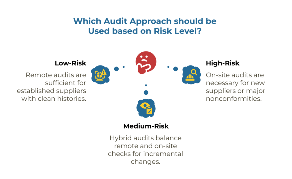 Infographic titled “Which Audit Approach Should Be Used Based on Risk Level?” showing three categories: Low-Risk (remote audits for established suppliers), Medium-Risk (hybrid audits combining remote and on-site checks), and High-Risk (on-site audits for new suppliers or major nonconformities).