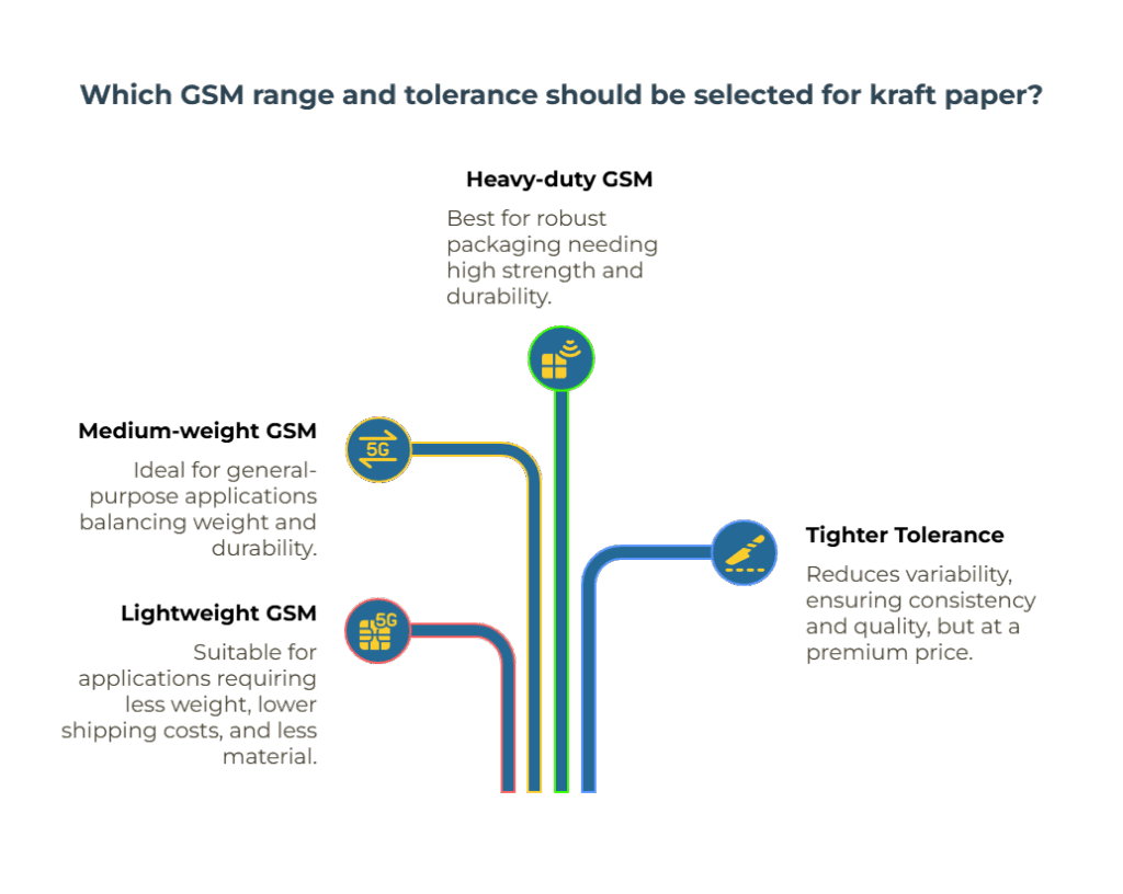 Infographic explaining which GSM range and tolerance should be selected for kraft paper. A red path indicates suitability for lightweight applications with lower shipping costs. A yellow path shows GSM ideal for general-purpose use balancing weight and durability. A green path highlights GSM best for robust packaging requiring strength and durability. A blue path emphasizes tighter tolerance, reducing variability for consistent quality, though at a premium price.