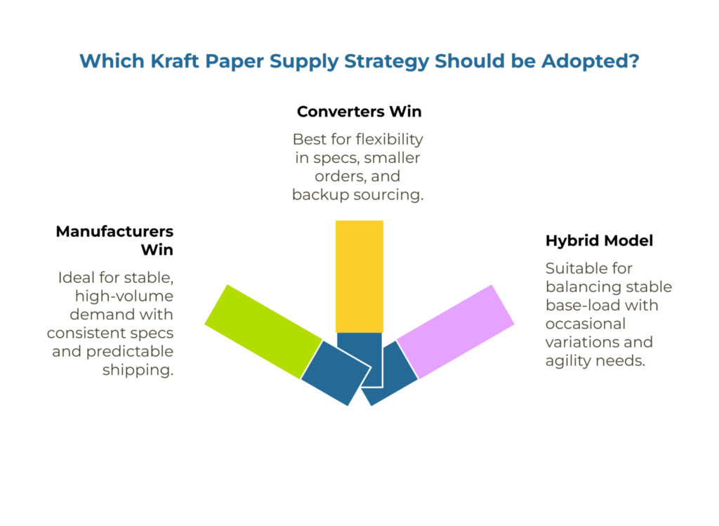 A Three-column decision matrix showing scenarios where manufacturers, converters, or a hybrid model are the best fit — listing volume, spec, lane, and operational attributes for each model.