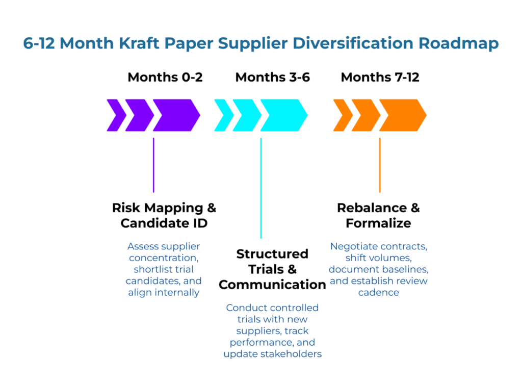 “6–12 Month Kraft Paper Supplier Diversification Roadmap.” Phases—0–2 months: risk mapping & candidate ID; assess concentration, shortlist trials, align. 3–6 months: structured trials & communication; run trials, track, update. 7–12 months: rebalance & formalize; negotiate, shift volumes, set baselines, review cadence.
