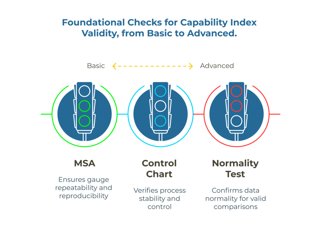 Infographic: “Foundational Checks for Capability Index Validity, from Basic to Advanced.” Three traffic-light icons mark the steps: MSA—ensure gauge repeatability and reproducibility; Control Chart—verify process stability; Normality Test—confirm data normality for valid comparisons.