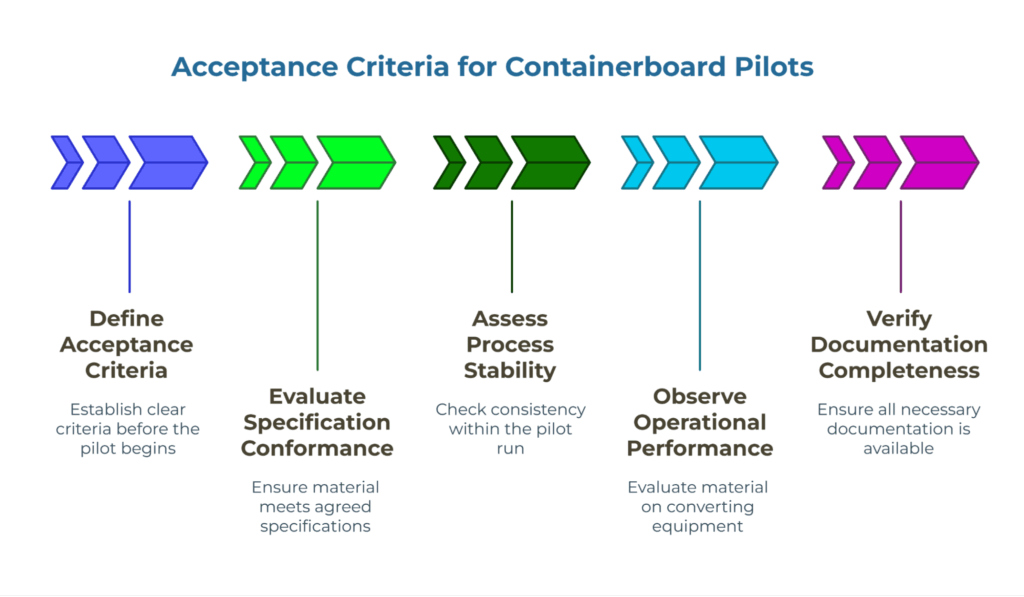 Infographic titled “Acceptance Criteria for Containerboard Pilots.” Shows five steps: Define Acceptance Criteria (set rules before pilot), Evaluate Specification Conformance (check material specs), Assess Process Stability (verify consistency), Observe Operational Performance, and Verify Documentation Completeness.