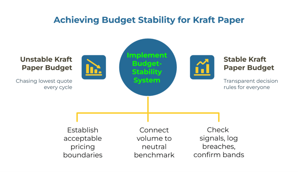 Infographic titled “Achieving Budget Stability for Kraft Paper.” Center: “Implement Budget-Stability System.” Left: Unstable budget—chasing lowest quote. Right: Stable budget—transparent rules. Bottom actions: set pricing boundaries; link volume to neutral benchmark; monitor signals, log breaches, confirm bands.