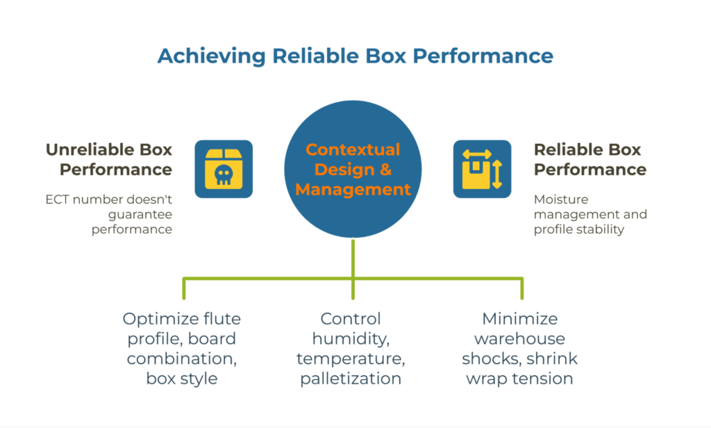 Infographic titled “Achieving Reliable Box Performance.” It contrasts unreliable and reliable box outcomes. The central element, “Contextual Design & Management,” connects to actions: optimize flute profile and box style, control humidity and temperature, and minimize warehouse shocks.