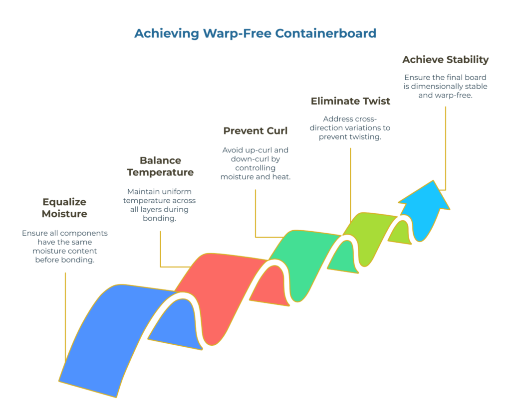 Infographic titled “Achieving Warp-Free Containerboard.” It illustrates five steps along a colorful curved path: Equalize Moisture, Balance Temperature, Prevent Curl, Eliminate Twist, and Achieve Stability—focusing on controlling moisture, heat, and profile variation for stable board production.
