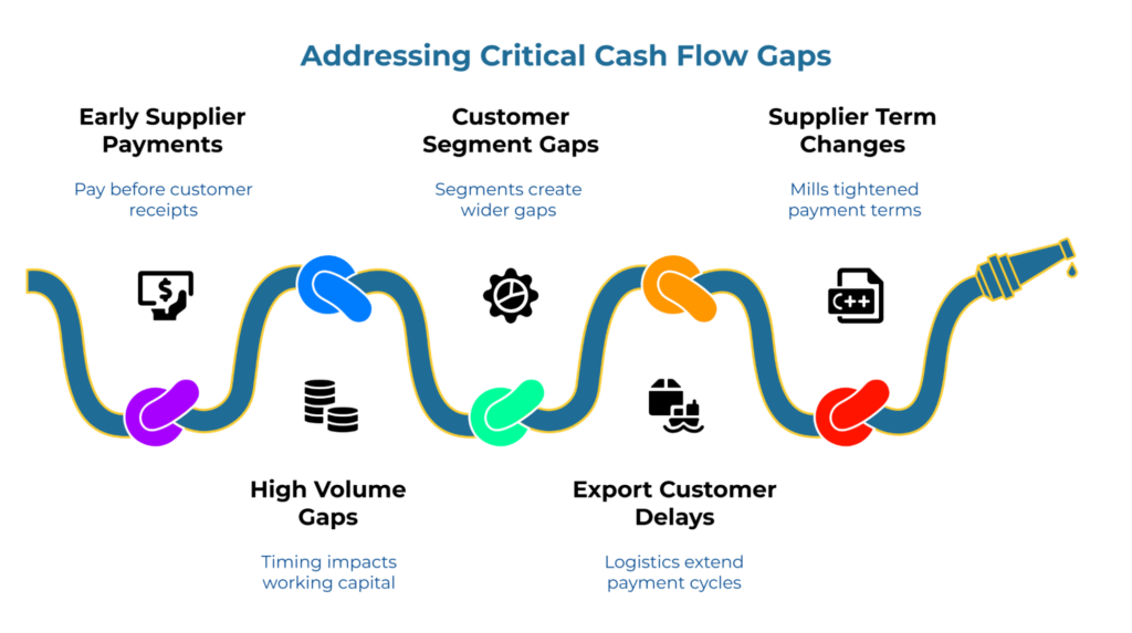 “Addressing Critical Cash Flow Gaps.” A hose-like cash path with knots highlights six risks: early supplier payments (pay before receipts), high-volume gaps (timing strains capital), customer segment gaps, export customer delays (longer cycles), and supplier term changes (tighter terms); drip shows leakage.