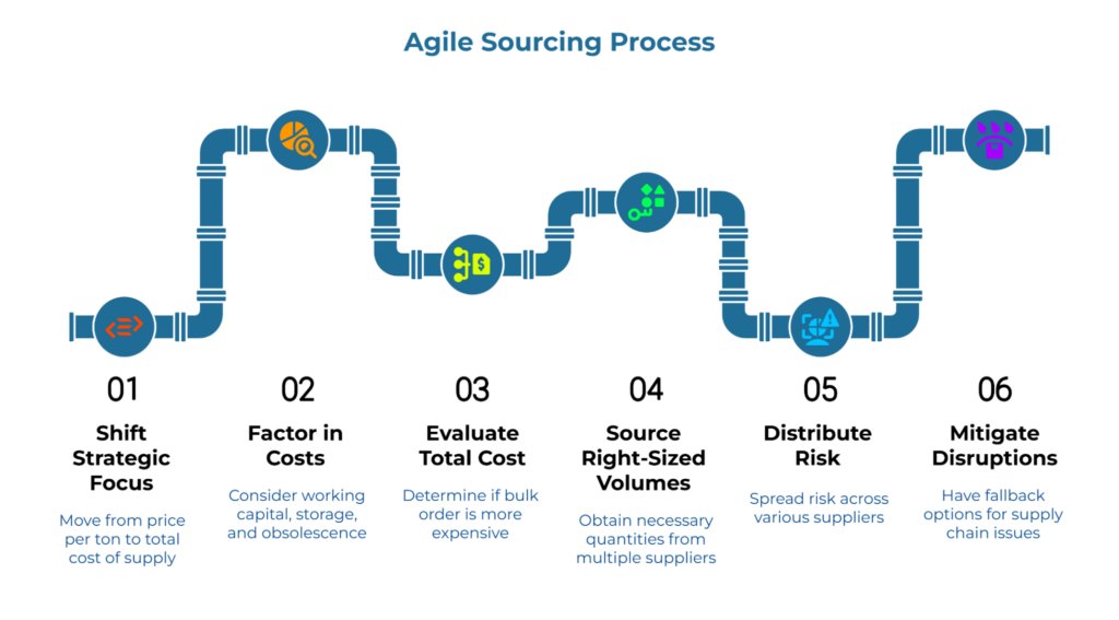 “Agile Sourcing Process.” A pipeline shows six steps: 1) Shift strategic focus—price per ton to total cost. 2) Factor in costs—working capital, storage, obsolescence. 3) Evaluate total cost—bulk vs. not. 4) Source right-sized volumes—multiple suppliers. 5) Distribute risk. 6) Mitigate disruptions.