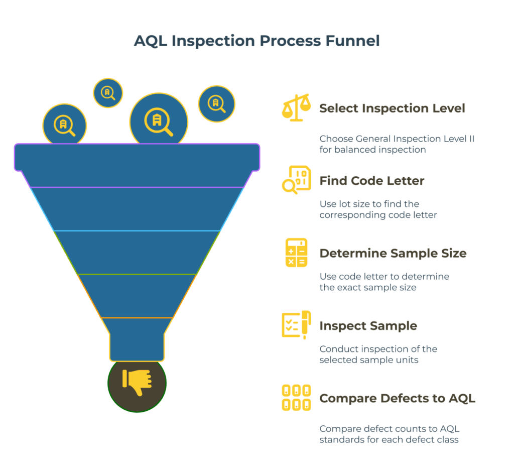 Infographic: “AQL Inspection Process Funnel.” Left: a descending funnel. Right: five steps—1) Select inspection level (General II). 2) Find code letter from lot size. 3) Determine sample size using the code. 4) Inspect the selected units. 5) Compare defect counts to AQL by defect class to accept/reject.