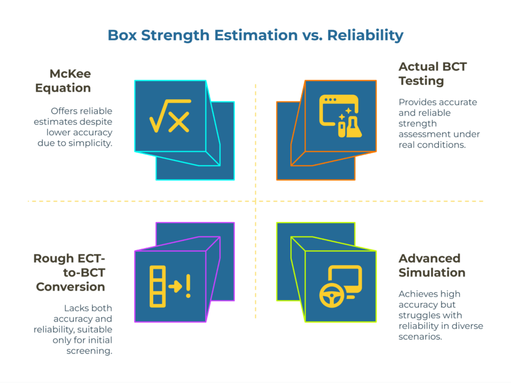 Infographic titled “Box Strength Estimation vs. Reliability.” It compares four methods: McKee Equation (simple, moderately reliable), Actual BCT Testing (accurate and reliable), Rough ECT-to-BCT Conversion (least accurate), and Advanced Simulation (high accuracy, lower reliability in varied conditions).