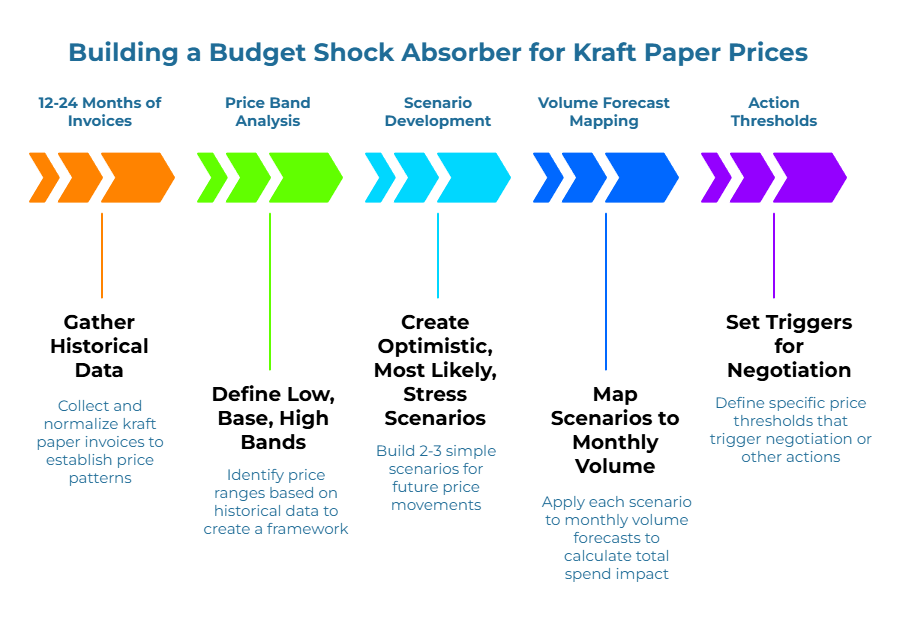 Infographic titled “Building a Budget Shock Absorber for Kraft Paper Prices.” A left-to-right arrow timeline shows five steps: collect & normalize 12–24 months of invoices; analyze and set price bands; create 2–3 price scenarios; map scenarios to volume forecasts; set action thresholds for negotiation.