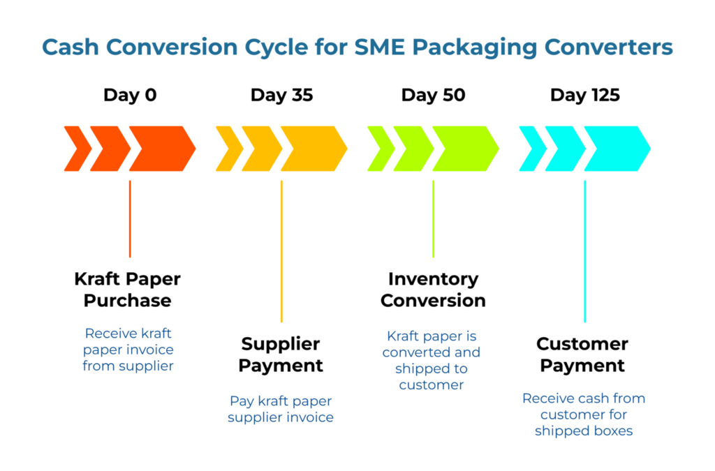 Cash Conversion Cycle for SME packaging converters. Timeline shows Day 0—Kraft paper purchase, invoice received; Day 35—supplier payment; Day 50—inventory conversion as paper is converted and shipped to customer; Day 125—customer payment, cash received for shipped boxes.
