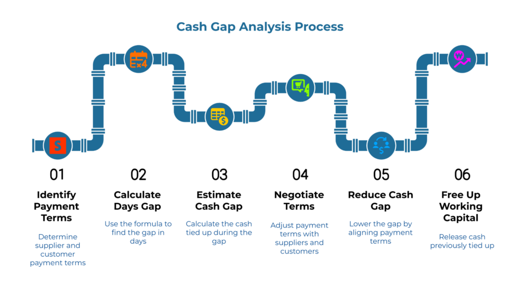 “Cash Gap Analysis Process.” A pipeline shows six steps: 1) Identify supplier and customer payment terms, 2) Calculate the days gap, 3) Estimate cash tied up, 4) Negotiate terms, 5) Reduce the gap by aligning terms, 6) Free up working capital.