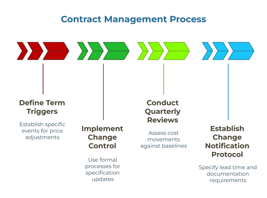 Infographic: “Contract Management Process.” Chevron timeline with four actions: Define term triggers—specific events for price adjustments; Implement change control—formal spec update process; Conduct quarterly reviews—assess costs vs baselines; Establish change notification protocol—lead-time and document rules.