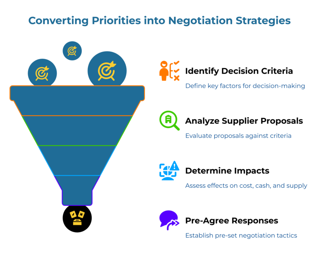 “Converting Priorities into Negotiation Strategies.” A funnel filters goals into a decision output. Four steps: Identify decision criteria; Analyze supplier proposals against criteria; Determine impacts on cost, cash, and supply; Pre-agree responses and negotiation tactics.