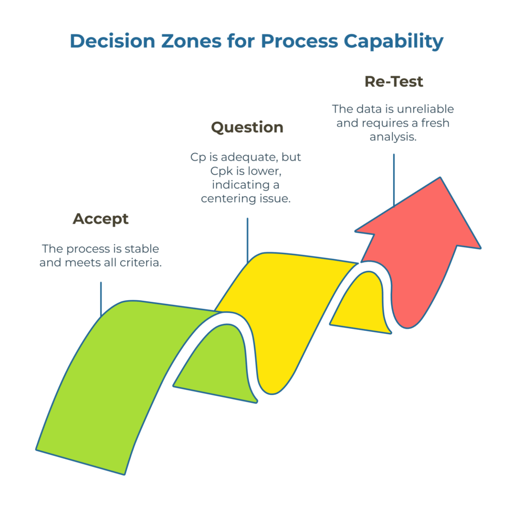 Infographic: “Decision Zones for Process Capability.” A rising three-segment path ends in a red arrow. Zones: Accept (green)—process is stable and meets criteria; Question (yellow)—Cp OK but lower Cpk indicates centering issue; Re-Test (red)—data is unreliable and requires fresh analysis.