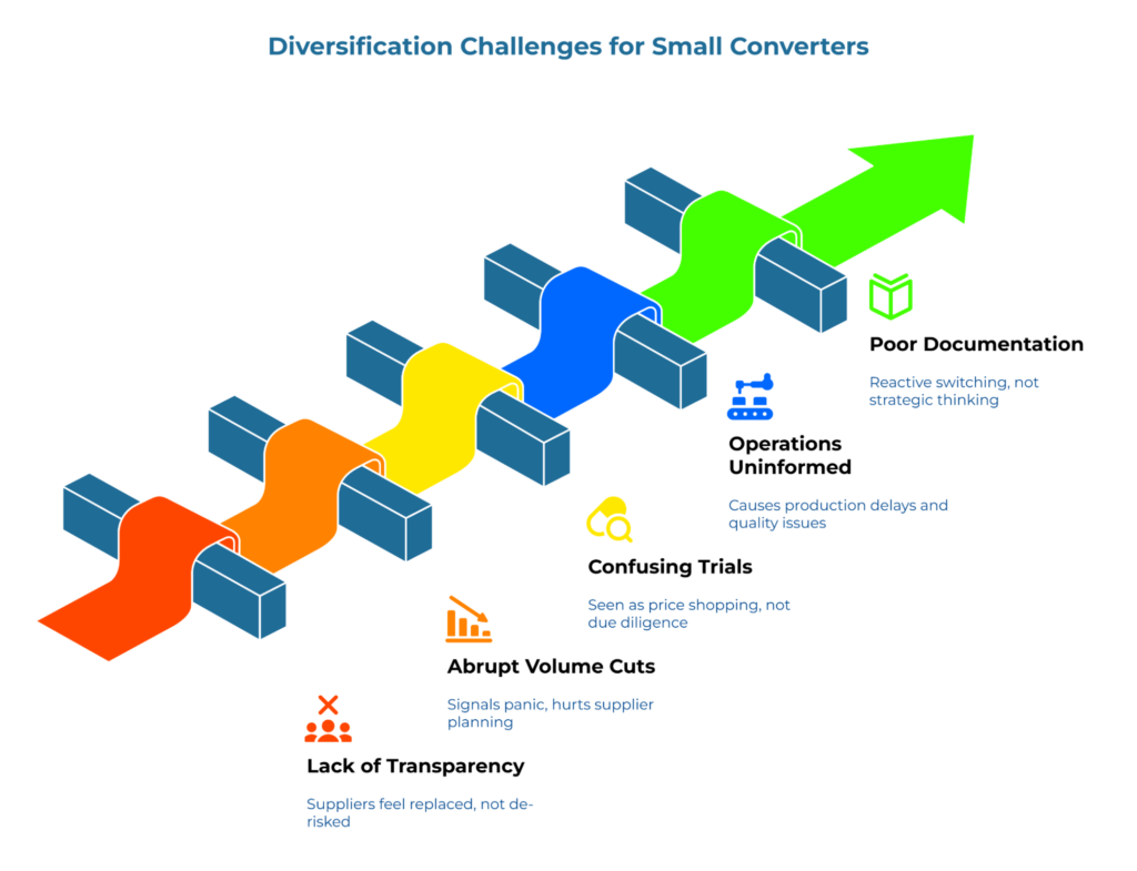 “Diversification Challenges for Small Converters.” A ribbon path climbs barriers toward a green arrow. Callouts list pitfalls: lack of transparency, abrupt volume cuts, confusing trials, operations left uninformed, and poor documentation—causing delays, quality issues, and reactive switching.