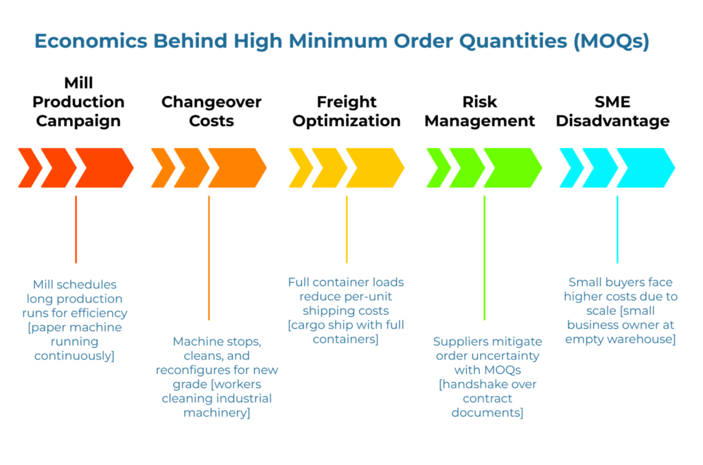 “Economics Behind High Minimum Order Quantities (MOQs).” Chevron timeline lists drivers: mill production campaigns favor long runs; changeover costs push larger batches; freight optimization from full containers; risk management via MOQs; SME disadvantage—small buyers face higher costs.