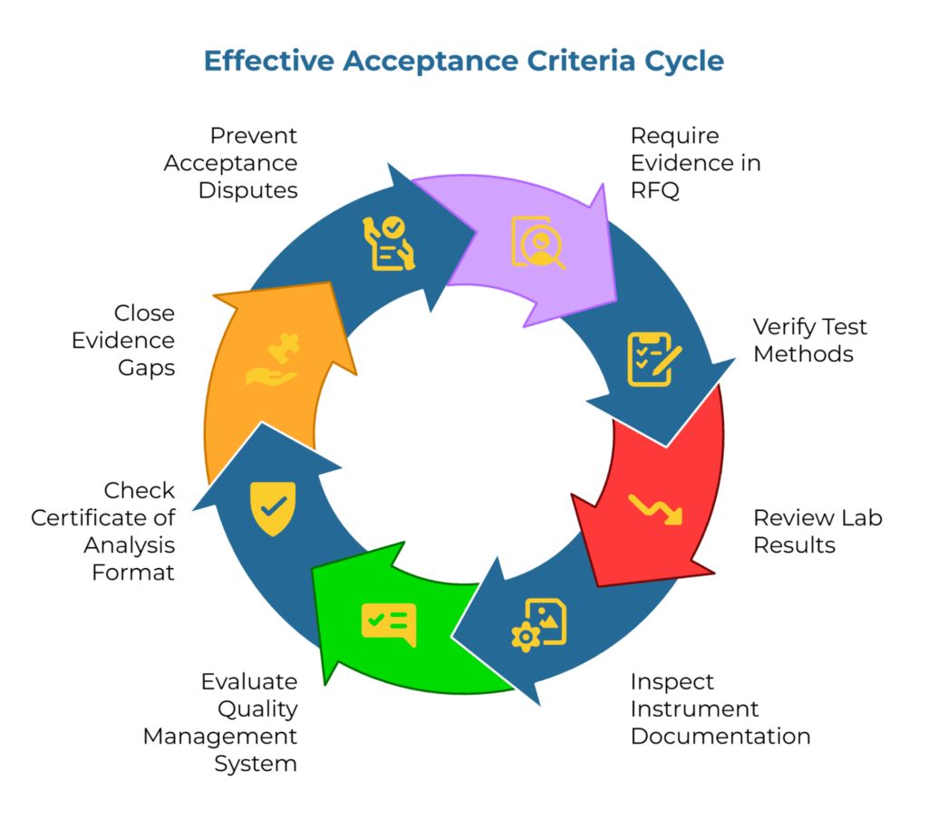 Infographic titled “Effective Acceptance Criteria Cycle.” A circular arrow loop outlines steps to ensure material acceptance: require evidence in RFQ → verify test methods → review lab results → inspect instrument documentation → evaluate QMS → check COA format → close evidence gaps → prevent acceptance disputes.