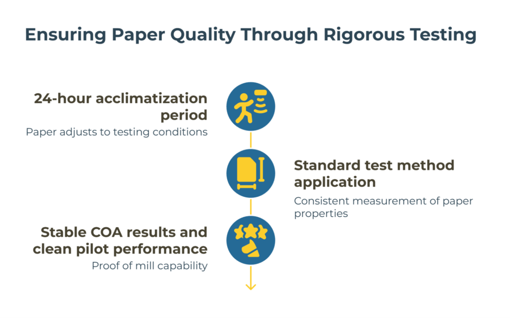 Infographic titled “Ensuring Paper Quality Through Rigorous Testing.” It shows a vertical three-step process: 24-hour acclimatization period (paper adjusts to conditions), standard test method application (consistent property measurement), and stable COA results and clean pilot performance (proof of mill capability).