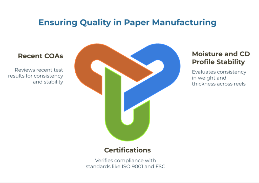 Infographic titled “Ensuring Quality in Paper Manufacturing.” It highlights three focus areas: Recent COAs (review test consistency and stability), Moisture and CD Profile Stability (evaluate uniform weight and thickness), and Certifications (verify compliance with ISO 9001 and FSC standards).