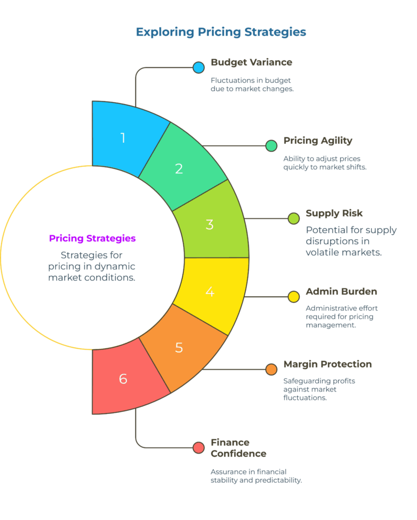 Infographic titled “Exploring Pricing Strategies.” A six-segment circular ring (1–6) links to key factors with icons: Budget Variance, Pricing Agility, Supply Risk, Admin Burden, Margin Protection, and Finance Confidence. Left hub reads “Pricing Strategies—strategies for dynamic markets.”
