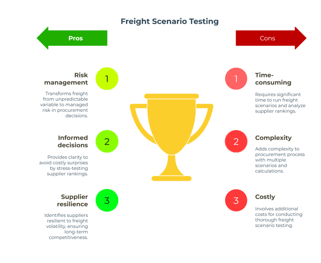 Infographic: “Freight Scenario Testing.” Side-by-side pros and cons. Pros (green): 1) Risk management—turns freight volatility into managed risk; 2) Informed decisions—stress-tests supplier rankings; 3) Supplier resilience—identifies robust vendors. Cons (red): 1) Time-consuming; 2) Complexity; 3) Costly.