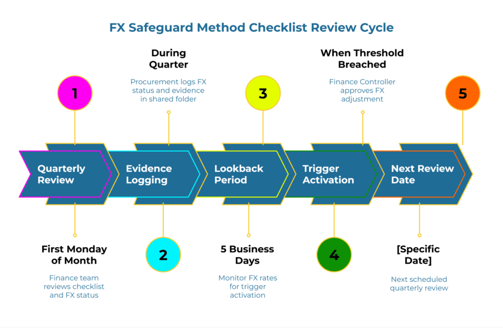“FX Safeguard Method Checklist Review Cycle” flow. Five stages in arrow blocks: 1) Quarterly Review (first Monday; finance reviews FX status), 2) Evidence Logging (procurement logs in shared folder), 3) Lookback Period (5 business days), 4) Trigger Activation (controller approves), 5) Next Review Date.