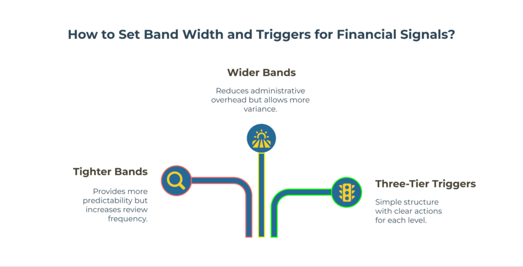 Infographic titled “How to Set Band Width and Triggers for Financial Signals?” Three options shown as colored paths with icons: left magnifier = Tighter Bands (more predictability, more reviews); center sunrise = Wider Bands (less admin, more variance); right traffic light = Three-Tier Triggers (clear actions per level).