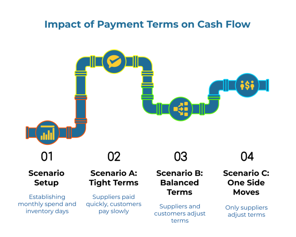 “Impact of Payment Terms on Cash Flow.” A pipeline shows four stages: 1) Scenario Setup—monthly spend and inventory days. 2) Scenario A: Tight Terms—suppliers paid fast, customers slow. 3) Scenario B: Balanced Terms—both adjust. 4) Scenario C: One Side Moves—only suppliers adjust.